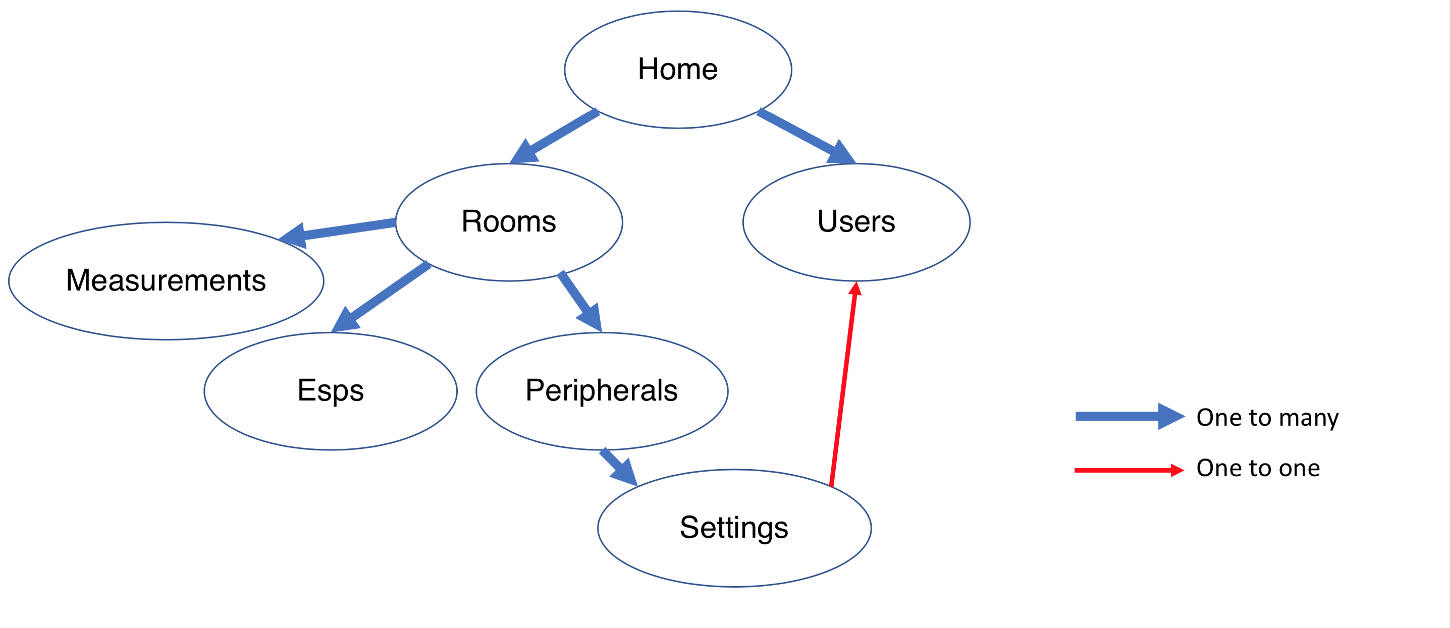 the schema