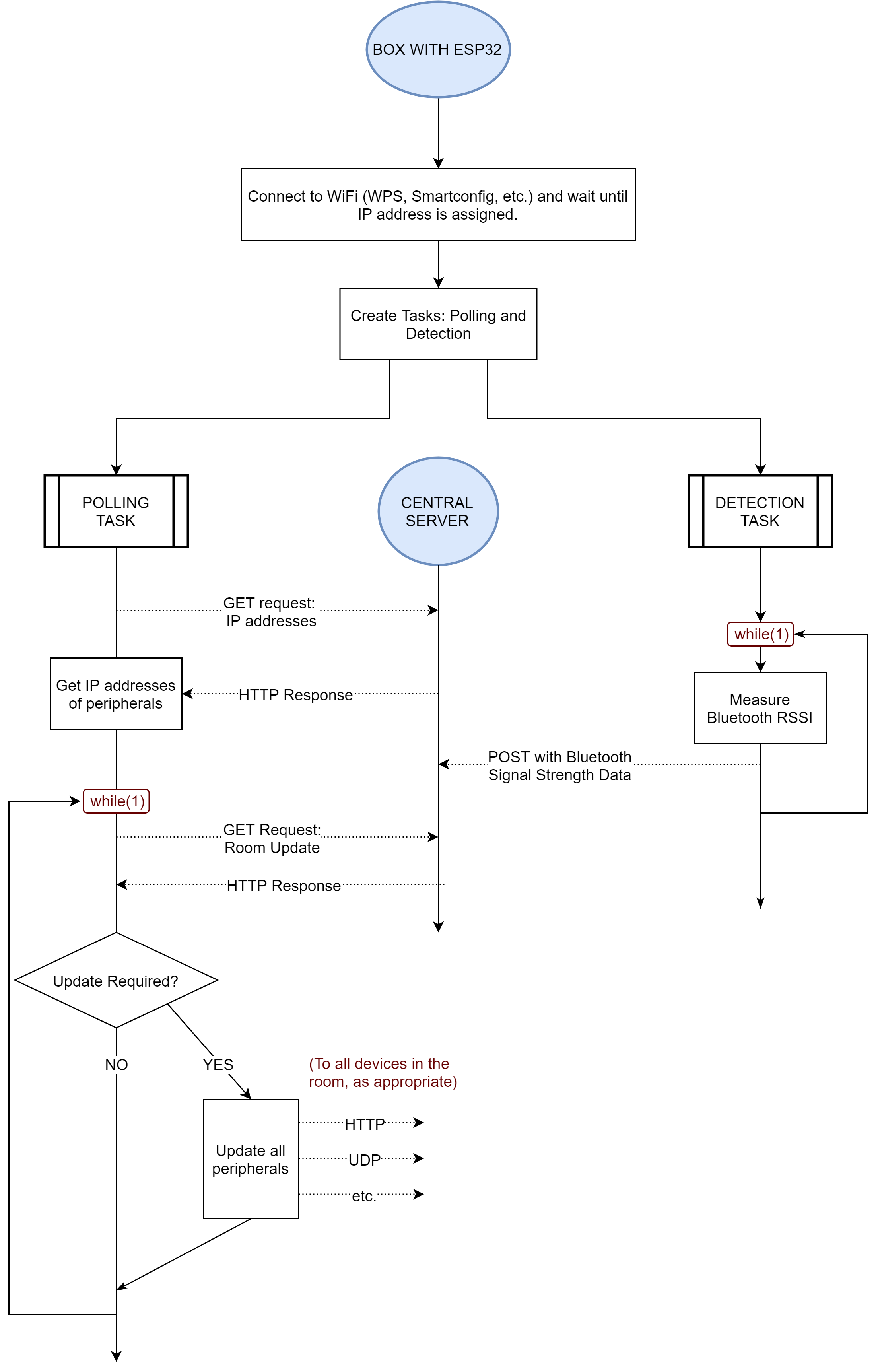 The flowchart